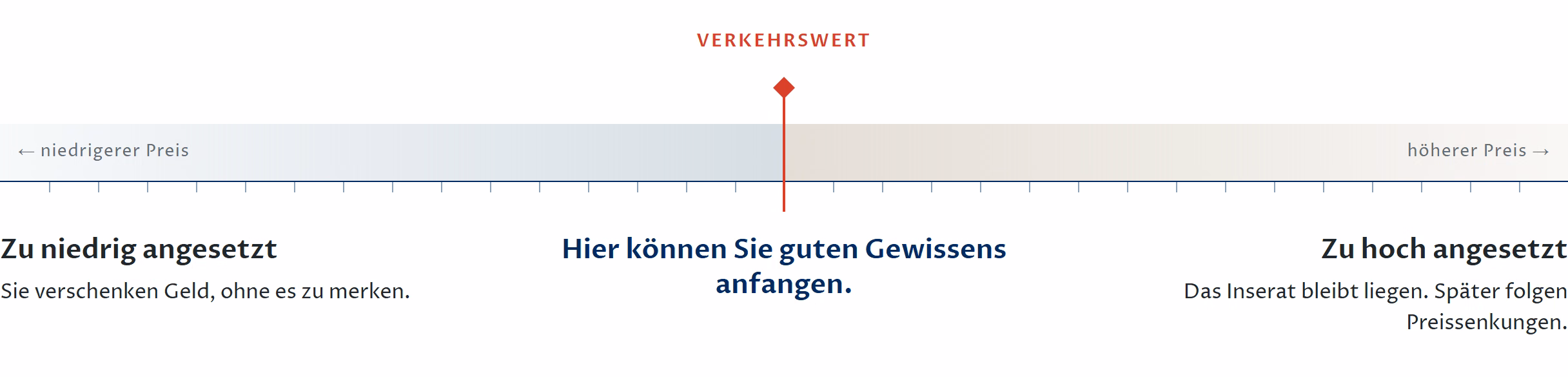 Schaubild: Liegt Ihr Preis unter dem Verkehrswert, verschenken Sie Geld. Liegt er darüber, bleibt das Inserat liegen und es folgen Preissenkungen. Am Verkehrswert können Sie guten Gewissens anfangen.