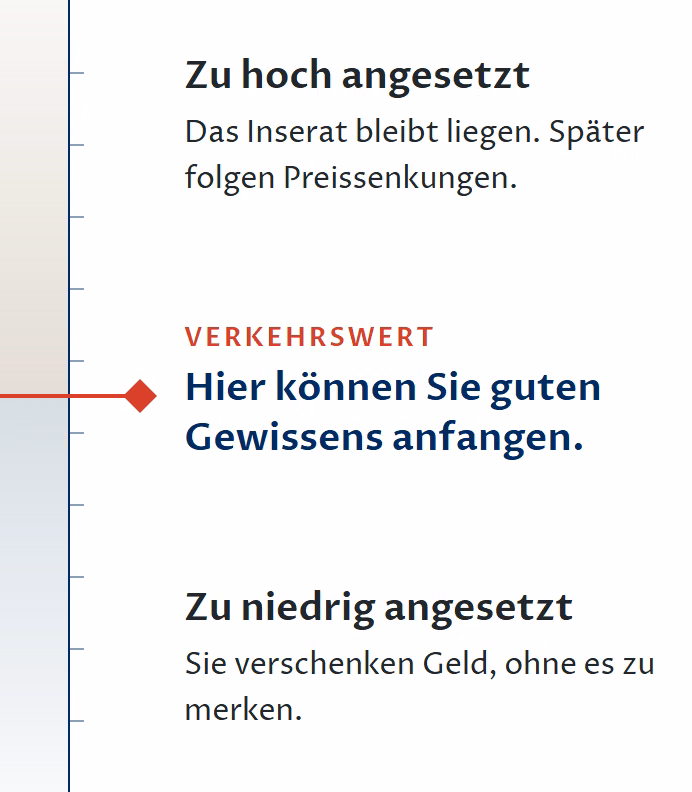 Schaubild: Liegt Ihr Preis unter dem Verkehrswert, verschenken Sie Geld. Liegt er darüber, bleibt das Inserat liegen und es folgen Preissenkungen. Am Verkehrswert können Sie guten Gewissens anfangen.