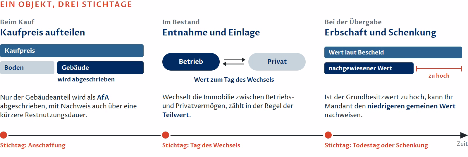 Schaubild: Ein Objekt, drei Stichtage. Auf einer Zeitachse liegen drei Stichtage. Beim Kauf, Stichtag Anschaffung: Der Kaufpreis wird auf Boden und Gebäude aufgeteilt; nur der Gebäudeanteil wird als AfA abgeschrieben, mit Nachweis auch über eine kürzere Restnutzungsdauer. Im Bestand, Stichtag Tag des Wechsels: Wechselt die Immobilie zwischen Betriebs- und Privatvermögen, zählt in der Regel der Teilwert. Bei der Übergabe, Stichtag Todestag oder Schenkung: Ist der Grundbesitzwert laut Bescheid zu hoch, kann der niedrigere gemeine Wert nachgewiesen werden.