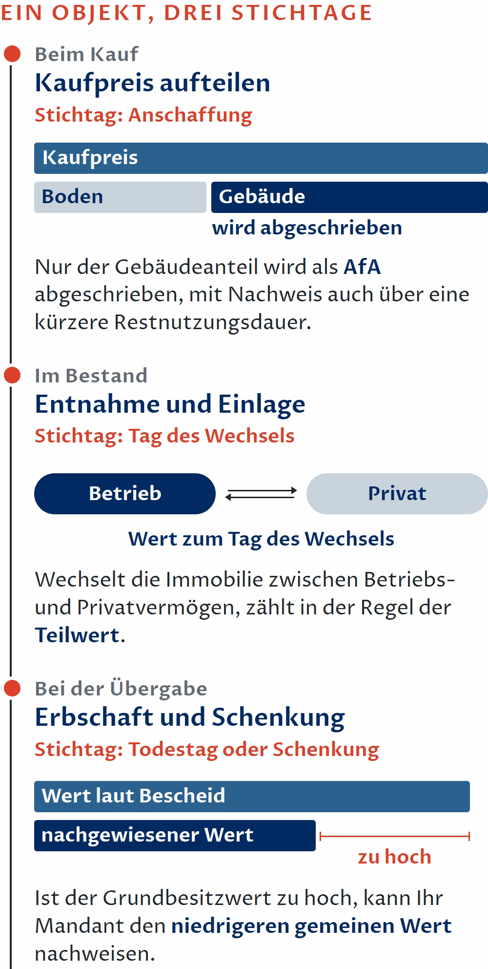 Schaubild: Ein Objekt, drei Stichtage. Auf einer Zeitachse liegen drei Stichtage. Beim Kauf, Stichtag Anschaffung: Der Kaufpreis wird auf Boden und Gebäude aufgeteilt; nur der Gebäudeanteil wird als AfA abgeschrieben, mit Nachweis auch über eine kürzere Restnutzungsdauer. Im Bestand, Stichtag Tag des Wechsels: Wechselt die Immobilie zwischen Betriebs- und Privatvermögen, zählt in der Regel der Teilwert. Bei der Übergabe, Stichtag Todestag oder Schenkung: Ist der Grundbesitzwert laut Bescheid zu hoch, kann der niedrigere gemeine Wert nachgewiesen werden.