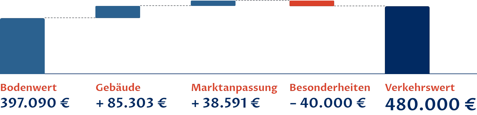 Schaubild: Bodenwert 397.090 Euro, dazu Gebäude und Außenanlagen 85.303 Euro und Marktanpassung 38.591 Euro, abzüglich Besonderheiten 40.000 Euro, ergibt gerundet den Verkehrswert von 480.000 Euro.