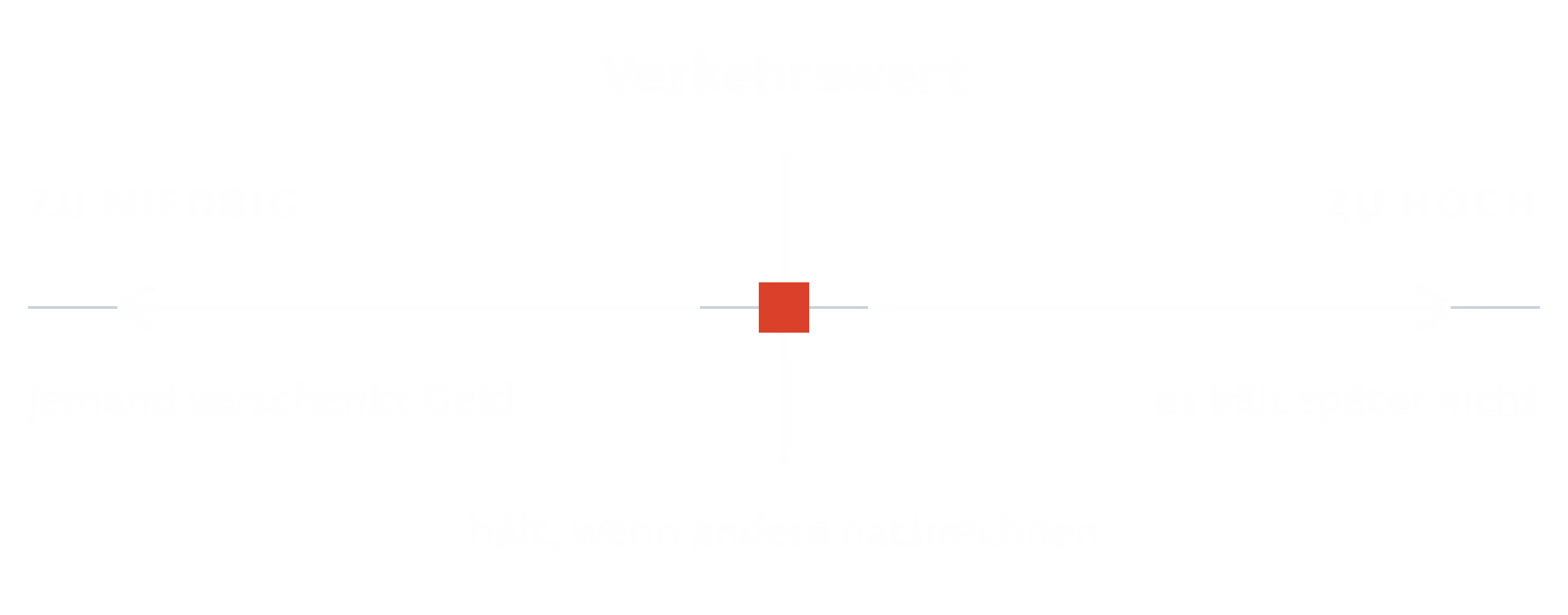 Schaubild: Eine Linie von zu niedrig bis zu hoch. Ist der Wert zu niedrig, verschenkt jemand Geld. Ist er zu hoch, hält er später nicht. In der Mitte steht der Verkehrswert: Er hält, wenn andere nachrechnen.