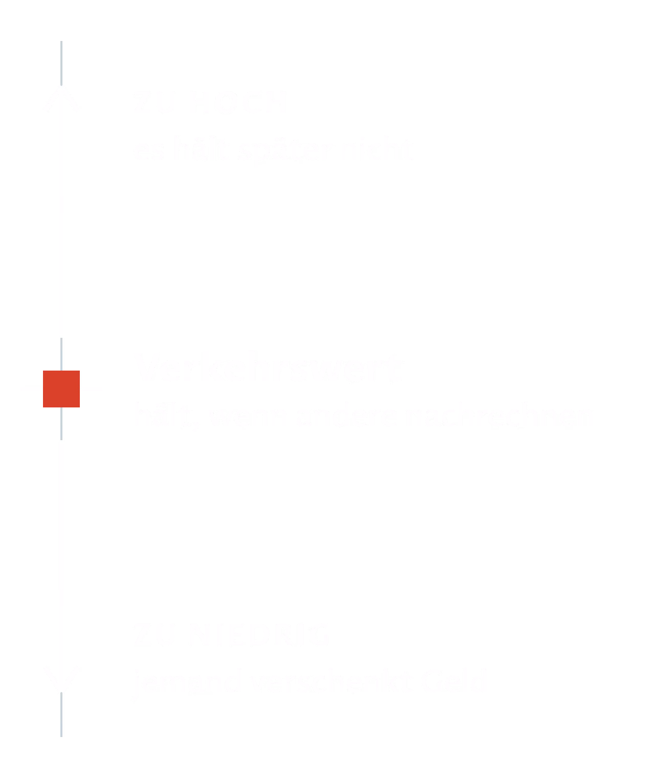 Schaubild: Eine Linie von zu niedrig bis zu hoch. Ist der Wert zu niedrig, verschenkt jemand Geld. Ist er zu hoch, hält er später nicht. In der Mitte steht der Verkehrswert: Er hält, wenn andere nachrechnen.