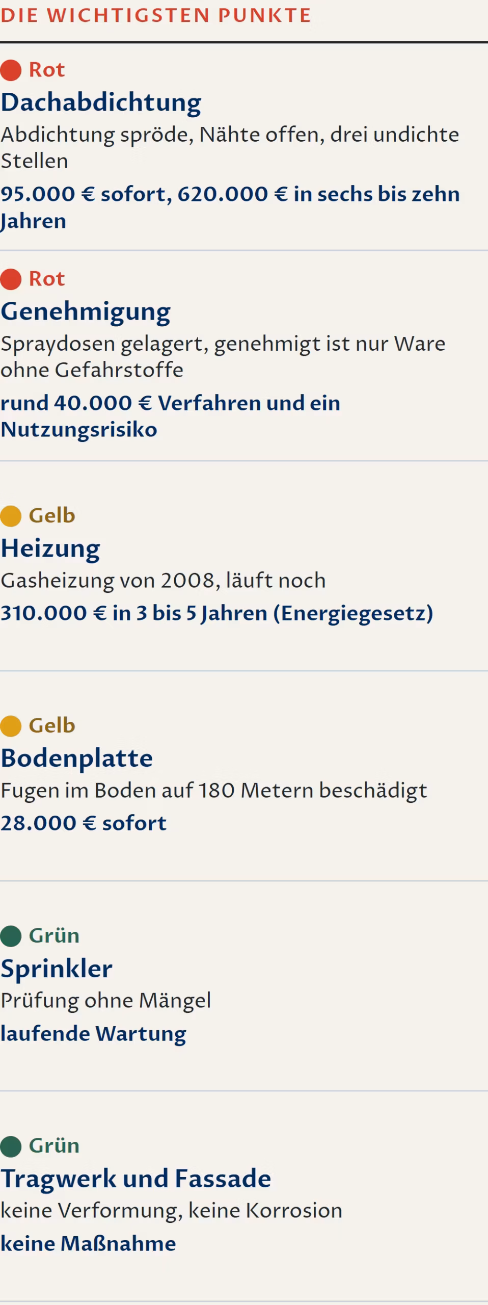 Übersicht Die wichtigsten Punkte, Beispiel mit verfremdeten Zahlen, sechs Zeilen mit Ampel. Dachabdichtung rot: Abdichtung spröde, Nähte offen, drei undichte Stellen, 95.000 Euro sofort und 620.000 Euro in sechs bis zehn Jahren. Genehmigung rot: Spraydosen gelagert, genehmigt ist nur Ware ohne Gefahrstoffe, rund 40.000 Euro Verfahren und ein Nutzungsrisiko. Heizung gelb: Gasheizung von 2008, läuft noch, 310.000 Euro in drei bis fünf Jahren wegen des Energiegesetzes. Bodenplatte gelb: Fugen im Boden auf 180 Metern beschädigt, 28.000 Euro sofort. Sprinkler grün: Prüfung ohne Mängel. Tragwerk und Fassade grün: keine Maßnahme.