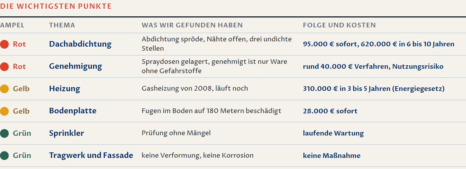 Übersicht Die wichtigsten Punkte, Beispiel mit verfremdeten Zahlen, sechs Zeilen mit Ampel. Dachabdichtung rot: Abdichtung spröde, Nähte offen, drei undichte Stellen, 95.000 Euro sofort und 620.000 Euro in sechs bis zehn Jahren. Genehmigung rot: Spraydosen gelagert, genehmigt ist nur Ware ohne Gefahrstoffe, rund 40.000 Euro Verfahren und ein Nutzungsrisiko. Heizung gelb: Gasheizung von 2008, läuft noch, 310.000 Euro in drei bis fünf Jahren wegen des Energiegesetzes. Bodenplatte gelb: Fugen im Boden auf 180 Metern beschädigt, 28.000 Euro sofort. Sprinkler grün: Prüfung ohne Mängel. Tragwerk und Fassade grün: keine Maßnahme.